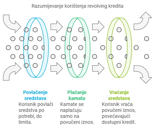 Vizualizacija revolving kredita